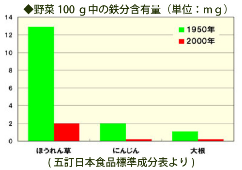 農作物のミネラル分比較