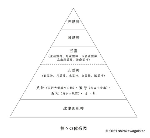 五階層